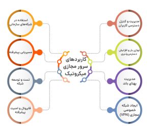 آموزش نصب میکروتیک در مازندران