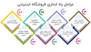 راه‌اندازی فروشگاه آنلاین در مازندران