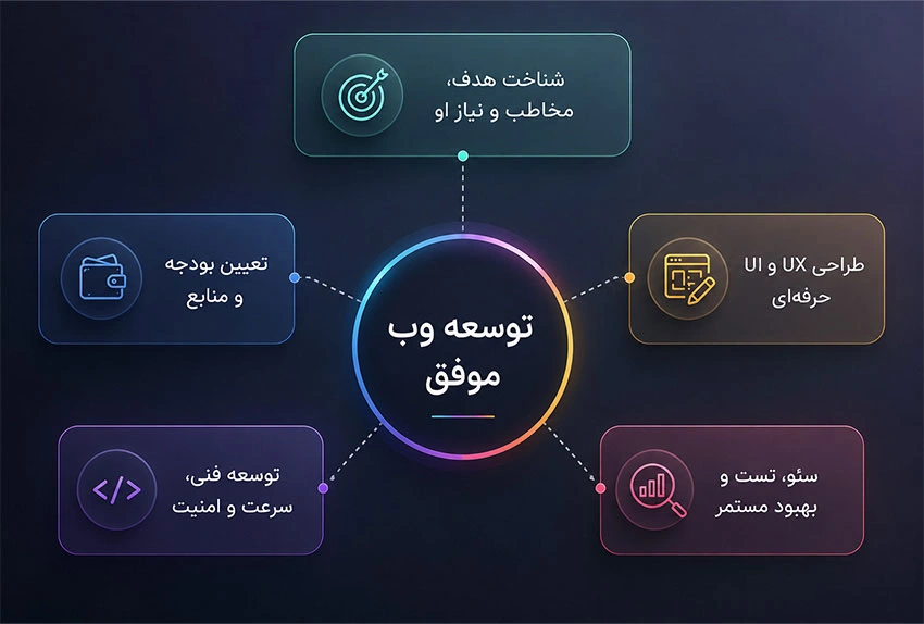 استراتژی طراحی وب